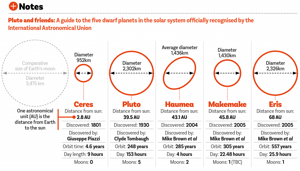 A guide to the five dwarf planets in the solar system officially recognised by the International Astronomical Union
